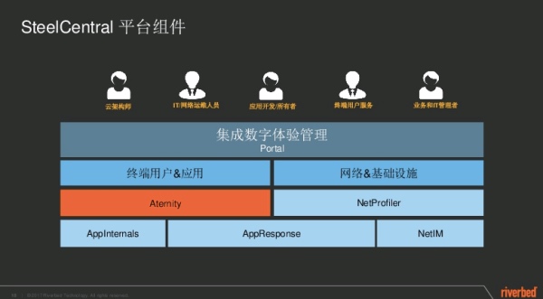 APM NPM 1 Riverbed SteelCentral CSDN