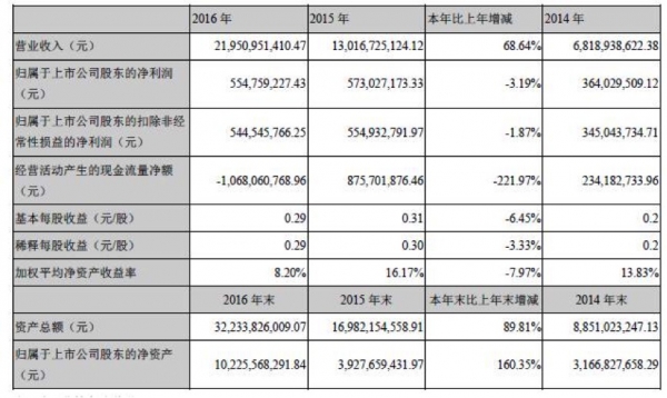 乐视网2016年营业收入219.5亿 同比增长68%