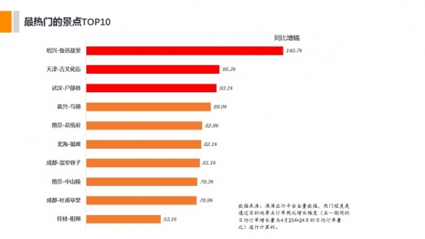 滴滴联合途牛发布《2016五一出行报告》