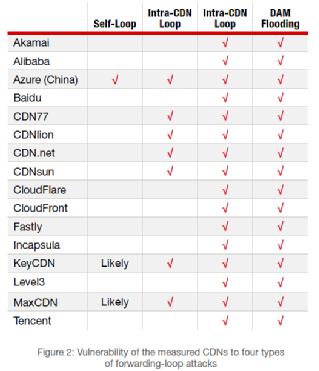 Radware:当前,CDN安全远远不足
