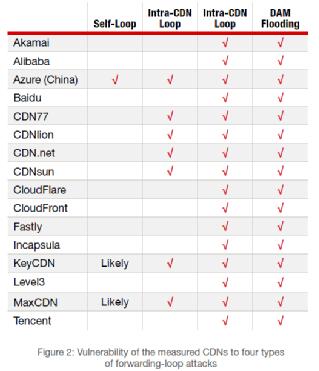 Radware：当前，CDN安全远远不足