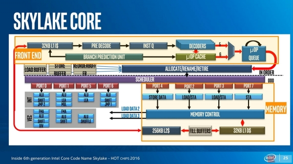 Intel Skylake-SP⣨һ