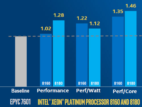 英特尔推出新的Skylake 迎击AMD Epyc