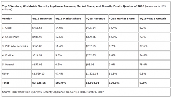 IDC：2016年UTM和防火墻市場雙位數(shù)增長，推動全球安全一體機(jī)市場擴(kuò)張