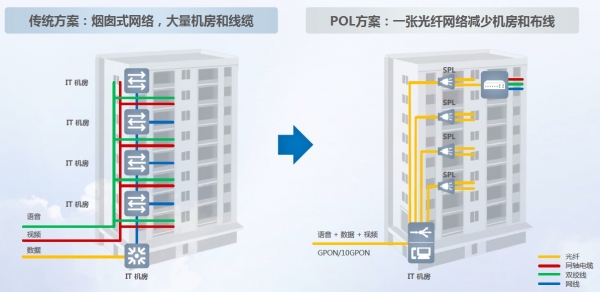 企业大楼曾经堆满机房和线缆 现在 一张光纤网取缔95%网线