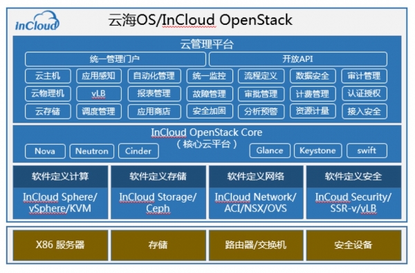 ȫƺOS 5.0˳“FAST”OpenStackа