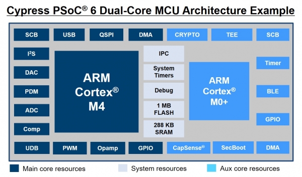 赛普拉斯推出业内首款专为IoT设计的微控制器架构PSoC 6