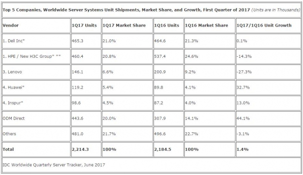 IDC:第一季度全球服务器市场收入下滑4.6% 市场为重大升级做准备