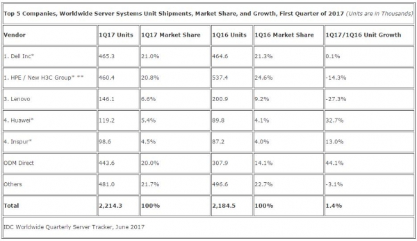 IDC：第一季度全球服务器市场收入下滑4.6% 市场为重大升级做准备