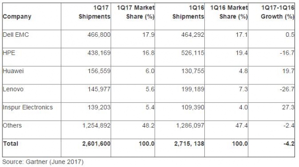 Gartner：2017第一季度全球服务器出货量收入双下滑