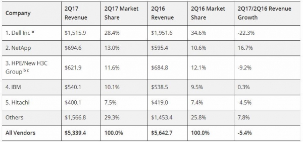 IDC：第二季度全球企业存储市场增长2.9%