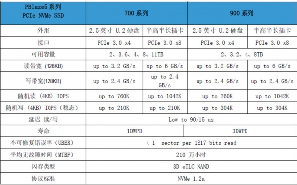 单盘随机读IOPS超百万、容量11TB SSD诞生---PBlaze5 PCIe NVMe SSD