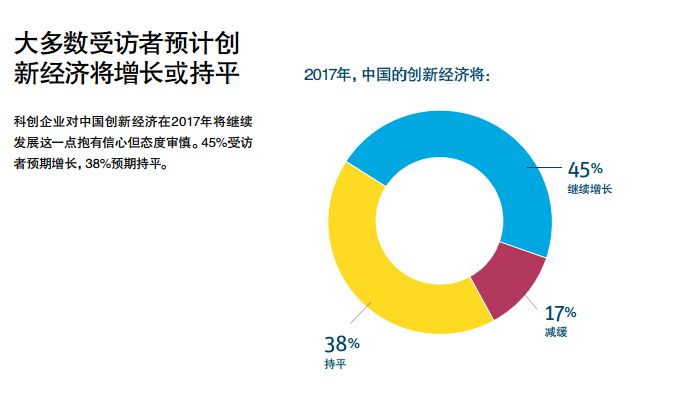 看了浦发硅谷银行的这份报告，得知了科创企业2017年趋势