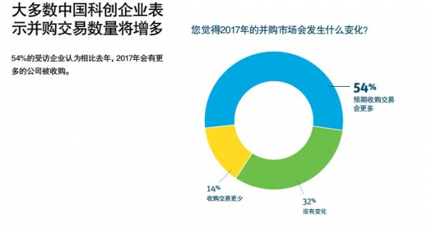看了浦发硅谷银行的这份报告,得知了科创企业2017年趋势