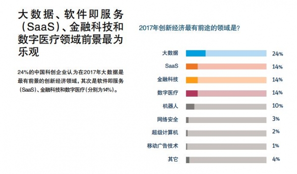 看了浦发硅谷银行的这份报告,得知了科创企业2017年趋势