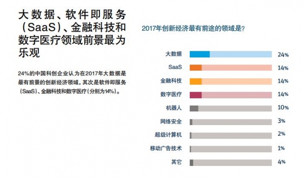 看了浦发硅谷银行的这份报告，得知了科创企业2017年趋势