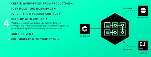 Red Hat收购Codenvy 将其添加到云开发产品组合