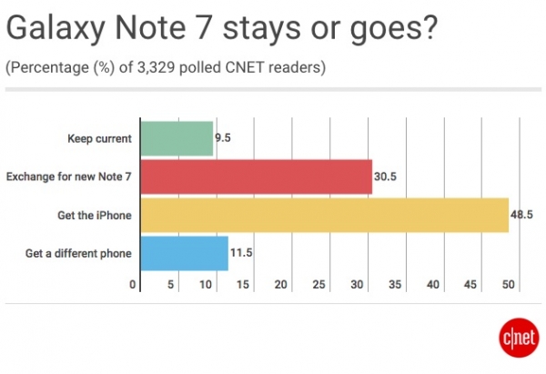 CNET民意测试显示：Galaxy Note 7的损失或成iPhone 7收益