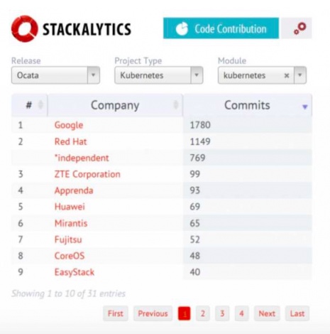 Easystack发布新容器集群产品 成为中国首个OpenStack+K8S专业开源企业