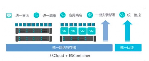 Easystack发布新容器集群产品 成为中国首个OpenStack+K8S专业开源企业