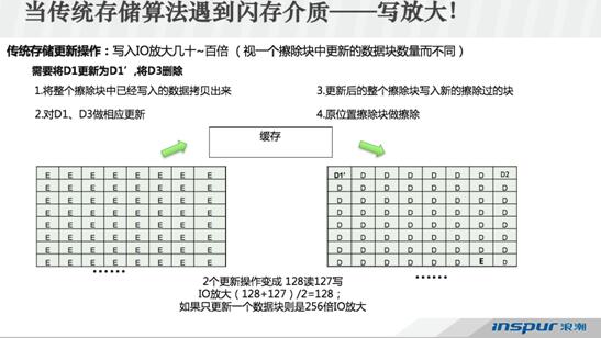 浪潮全固态存储如何优化MASP架构的SSD优化写入机制？