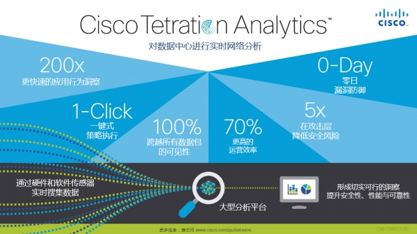 Cisco Tetration AnalyticsЧҵӦ ṩ²ѡ