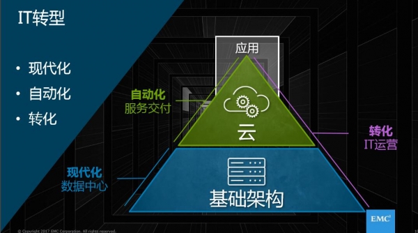 从认知到实践看EMC如何应对企业IT变革