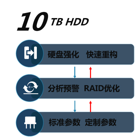 G2凭什么担得起新一代智能存储的称号？