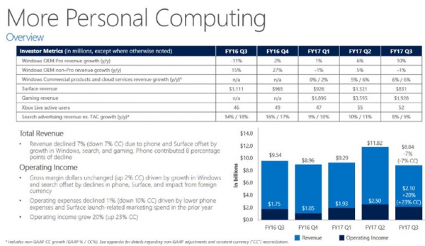 微软第三季度商业云业绩表现强劲，年化收入达152亿美元