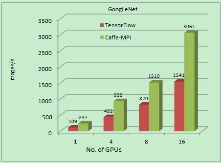 人工智能爆点:浪潮发布新版Caffe-MPI,较谷歌TensorFlow 性能翻倍!