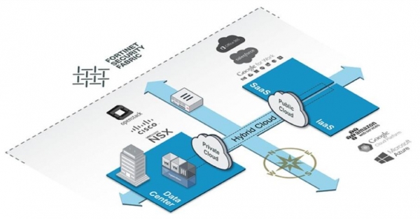 Fortinet Security Fabricܹȫչƶ