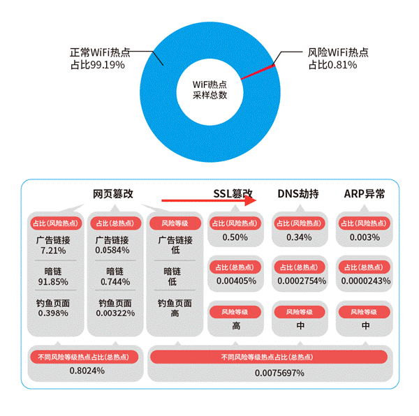 WiFi万能钥匙发布《2017年上半年中国公共WiFi安全报告》：国内风险热点占比0.81%