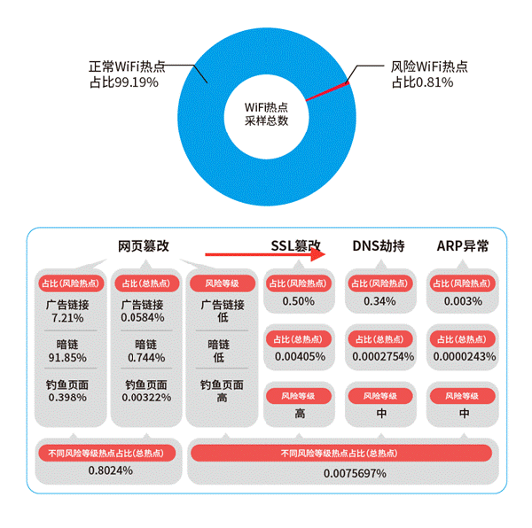 WiFi万能钥匙发布《2017年上半年中国公共WiFi安全报告》:国内风险热点占比0.81%