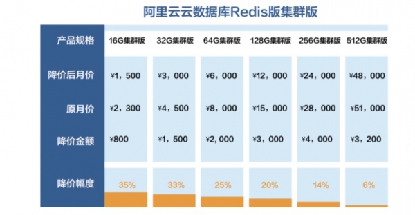 阿里云ECS、Redis再次降价 最高降幅35%