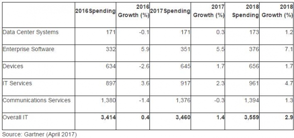 Gartner:2017年全球IT支出预计增长1.4%