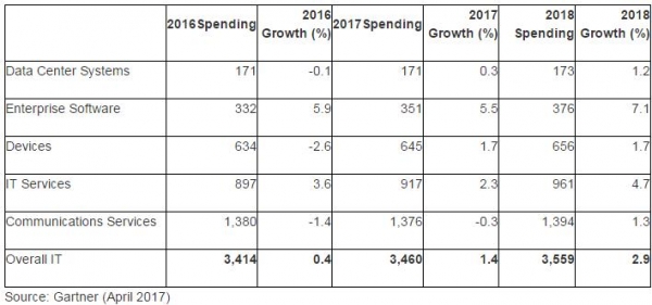 Gartner：2017年全球IT支出預(yù)計增長1.4%