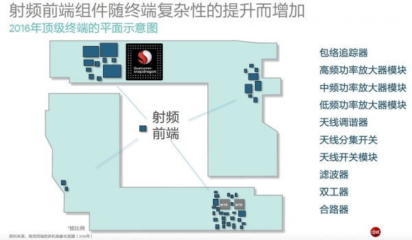 藏在高端智能手机芯片里的外交官：射频前端