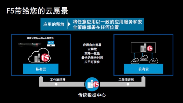 F5张振伦:在多云环境下如何交付出色的ADC?