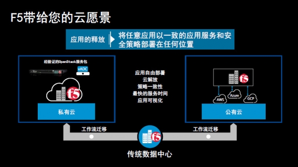 F5张振伦：在多云环境下如何交付出色的ADC？