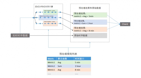 十分钟看懂时序数据库II预处理