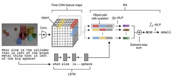 DeepMind着手指导AI对关系网络进行推理