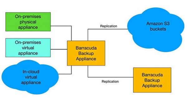 当Barracuda不再是Barracuda——全面实现AWS S3接轨