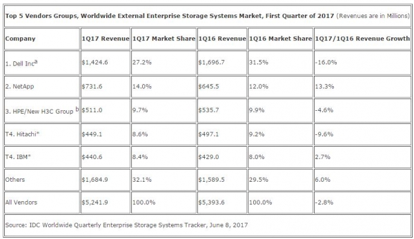 IDC：2017年第一季度全球企业存储市场保持平稳