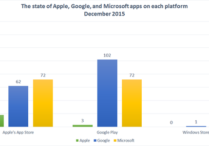 苹果谷歌和微软都在对方平台上推出了多少应用