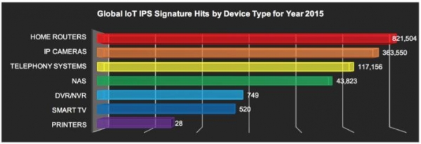 FortiGuard 实验室报告:全球受攻击的IoT设备呈指数级增长