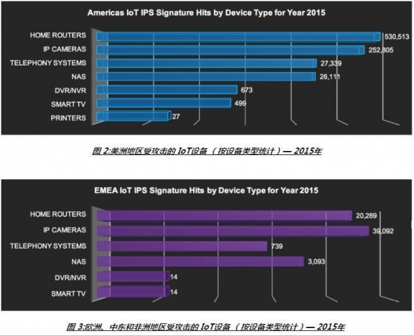 FortiGuard 实验室报告:全球受攻击的IoT设备呈指数级增长