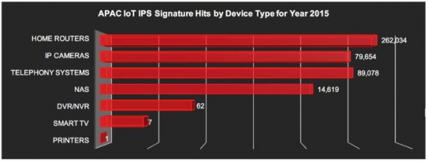 FortiGuard 实验室报告：全球受攻击的IoT设备呈指数级增长