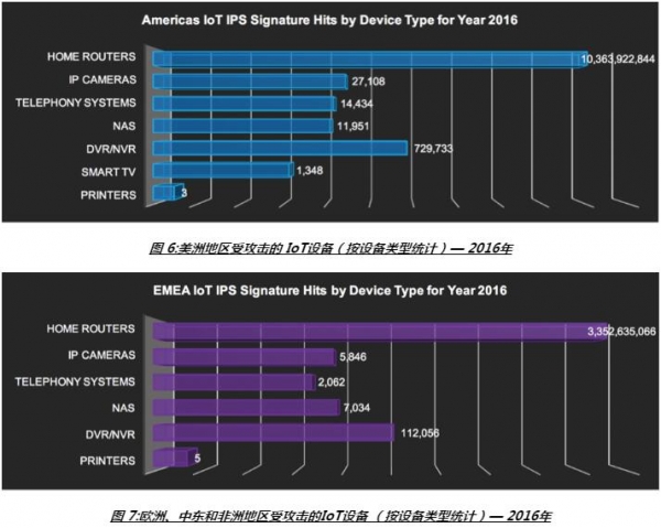 FortiGuard 实验室报告：全球受攻击的IoT设备呈指数级增长