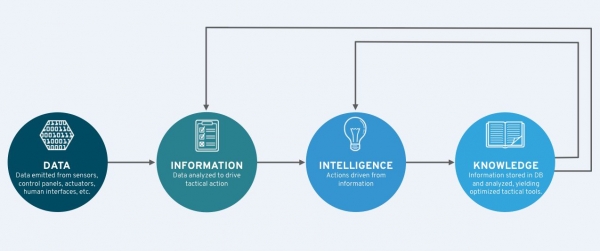 物联网：将数据转化为信息和知识