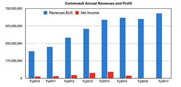 2017财年Commvault恢复盈利 收获320万美元利润